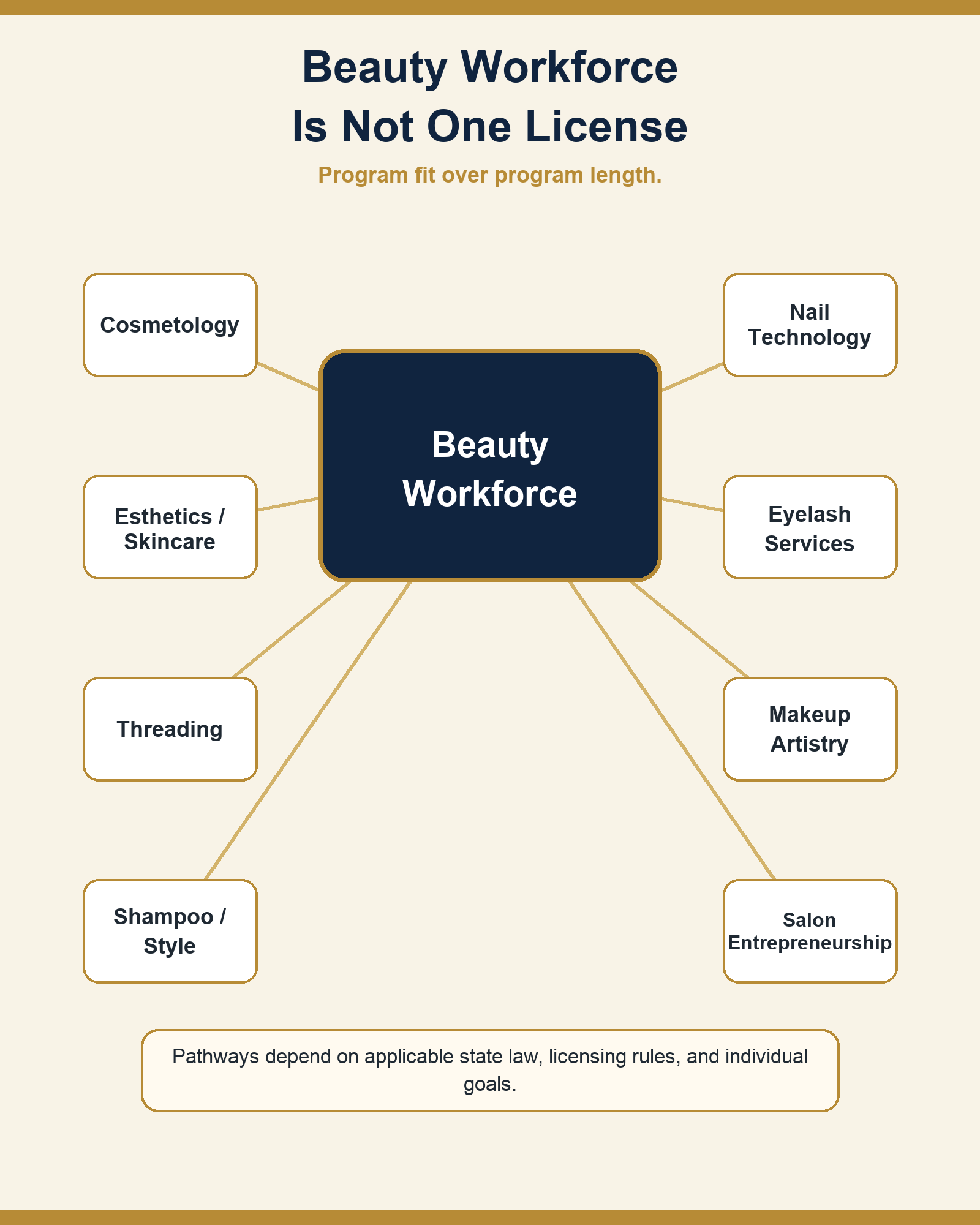 Infographic showing beauty workforce pathways including cosmetology, nail technology, esthetics, eyelash services, threading, makeup artistry, shampoo and style, and salon entrepreneurship.