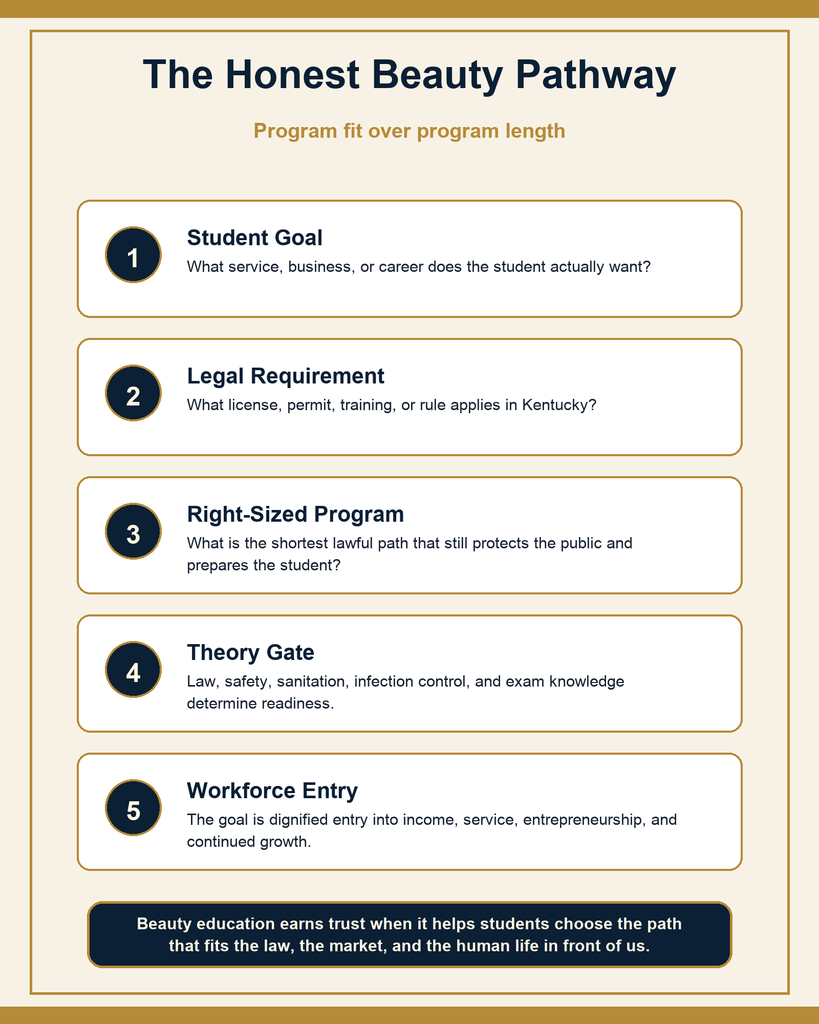Infographic titled The Honest Beauty Pathway showing student goal, legal requirement, right-sized program, theory gate, and workforce entry.