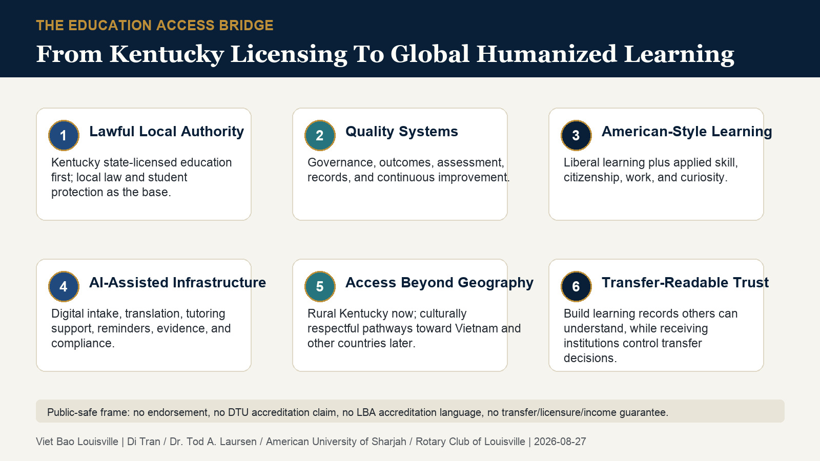 Visual explainer showing six layers of the education access bridge: lawful local authority, quality systems, American-style learning, AI-assisted infrastructure, access beyond geography, and transfer-readable trust.