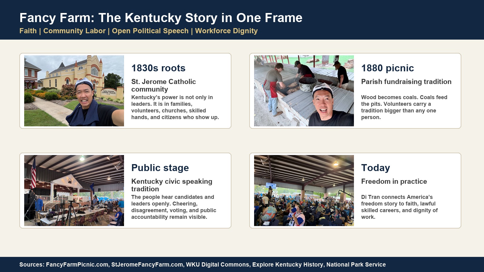 Visual explainer showing St. Jerome Catholic Church roots, Fancy Farm barbecue tradition, Kentucky political speaking stage, and Di Tran witnessing freedom in practice.