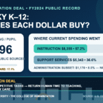 Infographic showing Kentucky FY2024 public-school current spending of $14,596 per pupil, 57.2% for instruction, 36.6% for support services, and an 8.0% administration subset, with a responsible AI Humanization message.