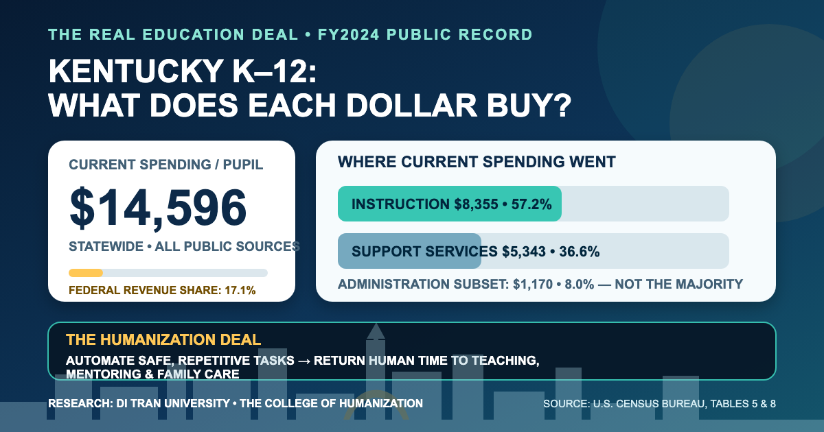 Infographic showing Kentucky FY2024 public-school current spending of $14,596 per pupil, 57.2% for instruction, 36.6% for support services, and an 8.0% administration subset, with a responsible AI Humanization message.